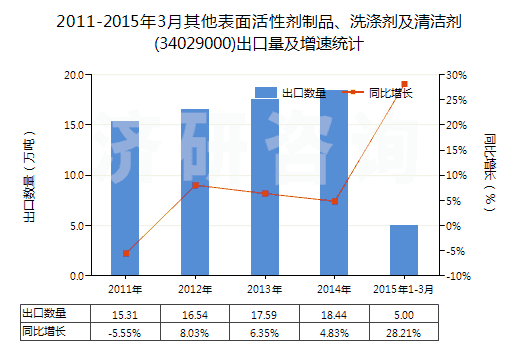 2011-2015年3月其他表面活性劑制品、洗滌劑及清潔劑(34029000)出口量及增速統(tǒng)計